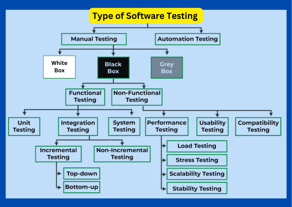 There are different types of software testing